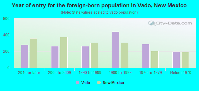 Year of entry for the foreign-born population in Vado, New Mexico