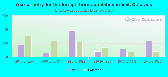 Year of entry for the foreign-born population in Vail, Colorado