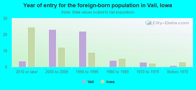 Year of entry for the foreign-born population in Vail, Iowa