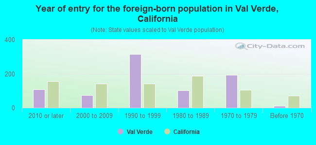 Year of entry for the foreign-born population in Val Verde, California