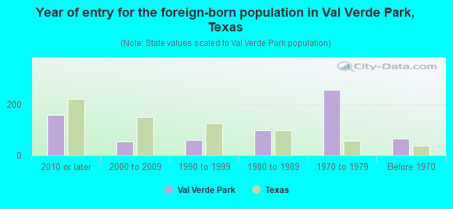 Year of entry for the foreign-born population in Val Verde Park, Texas