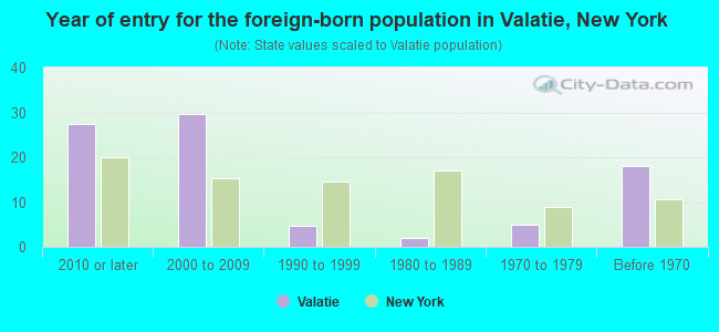 Year of entry for the foreign-born population in Valatie, New York