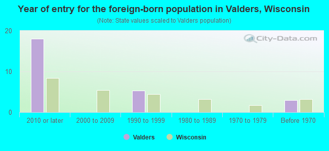 Year of entry for the foreign-born population in Valders, Wisconsin