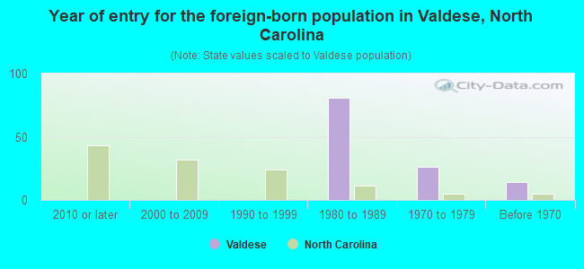 Year of entry for the foreign-born population in Valdese, North Carolina