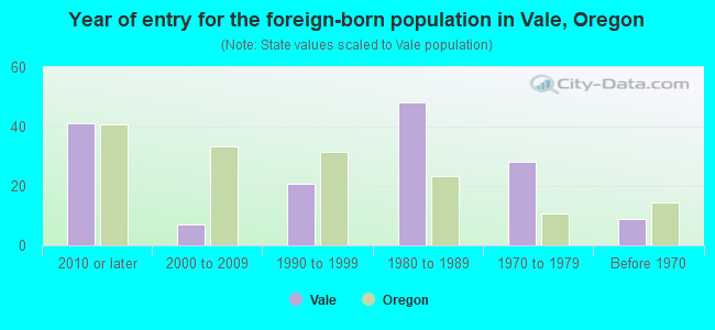 Year of entry for the foreign-born population in Vale, Oregon