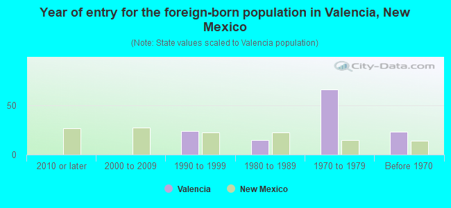 Year of entry for the foreign-born population in Valencia, New Mexico