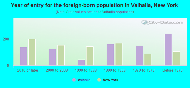 Year of entry for the foreign-born population in Valhalla, New York