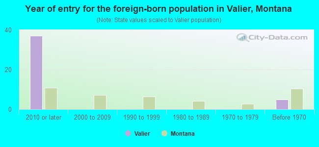 Year of entry for the foreign-born population in Valier, Montana