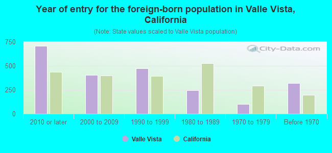 Year of entry for the foreign-born population in Valle Vista, California