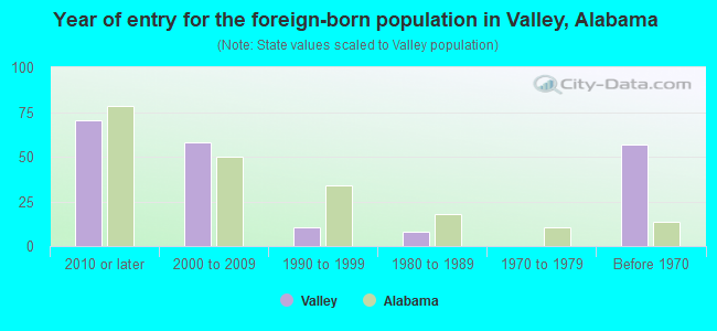Year of entry for the foreign-born population in Valley, Alabama