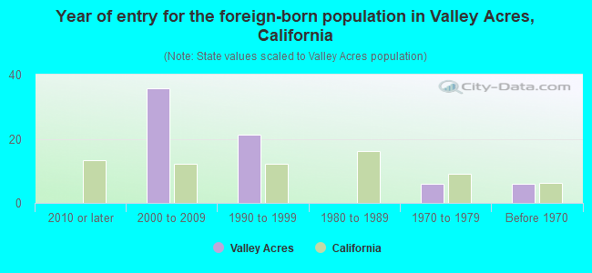 Year of entry for the foreign-born population in Valley Acres, California