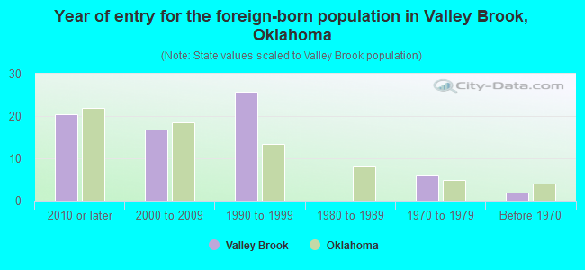 Year of entry for the foreign-born population in Valley Brook, Oklahoma