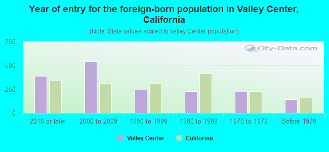 Year of entry for the foreign-born population in Valley Center, California