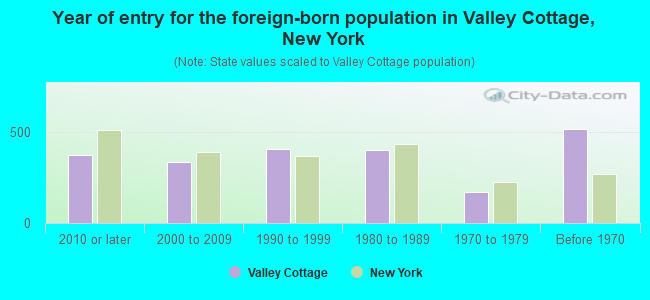 Year of entry for the foreign-born population in Valley Cottage, New York