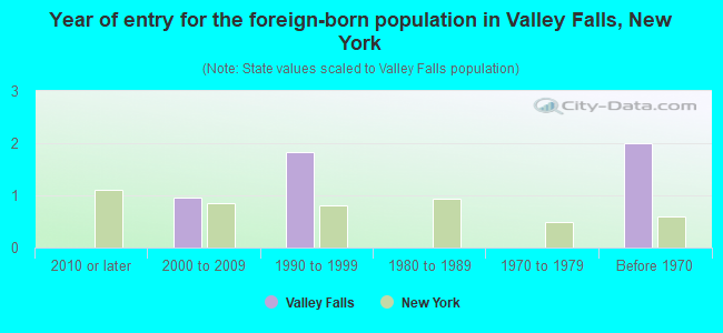 Year of entry for the foreign-born population in Valley Falls, New York