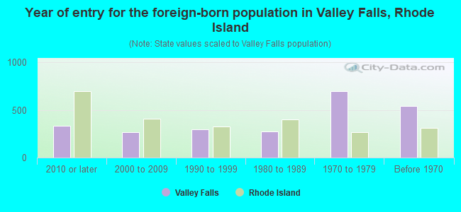 Year of entry for the foreign-born population in Valley Falls, Rhode Island