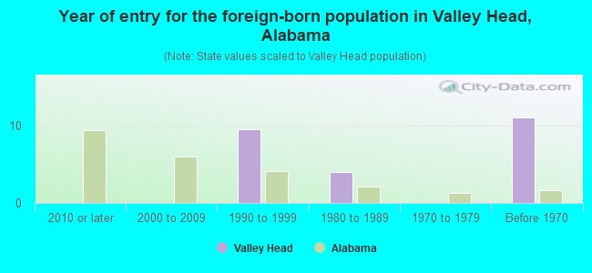 Year of entry for the foreign-born population in Valley Head, Alabama