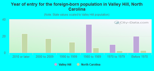 Year of entry for the foreign-born population in Valley Hill, North Carolina