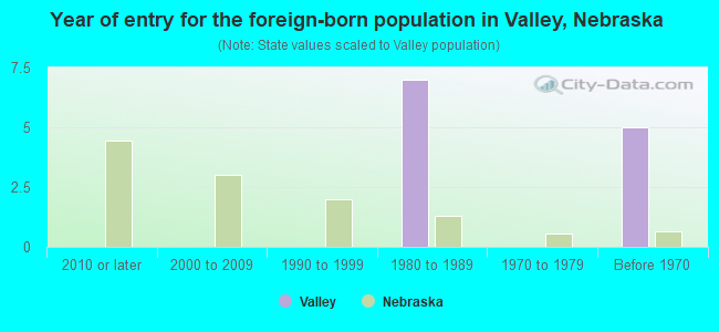 Year of entry for the foreign-born population in Valley, Nebraska