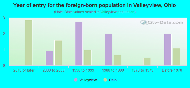 Year of entry for the foreign-born population in Valleyview, Ohio