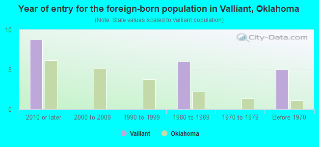 Year of entry for the foreign-born population in Valliant, Oklahoma