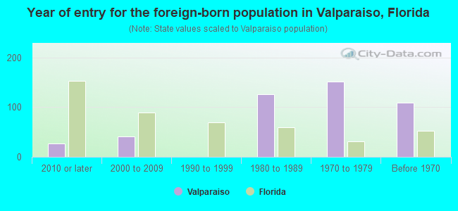 Year of entry for the foreign-born population in Valparaiso, Florida