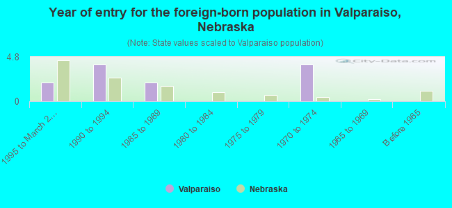 Year of entry for the foreign-born population in Valparaiso, Nebraska