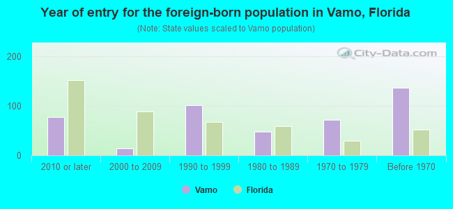 Year of entry for the foreign-born population in Vamo, Florida