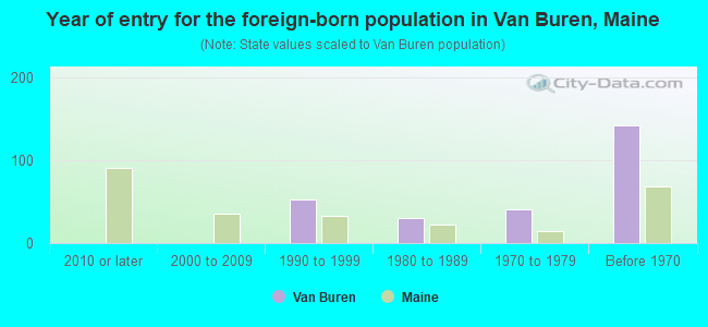 Year of entry for the foreign-born population in Van Buren, Maine