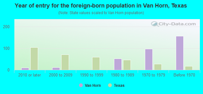 Year of entry for the foreign-born population in Van Horn, Texas