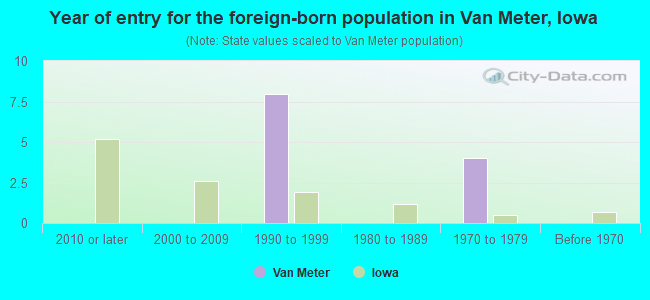 Year of entry for the foreign-born population in Van Meter, Iowa