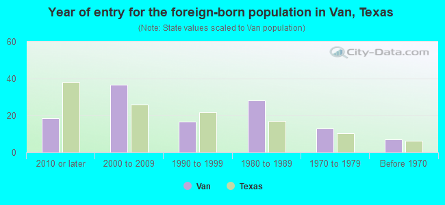 Year of entry for the foreign-born population in Van, Texas