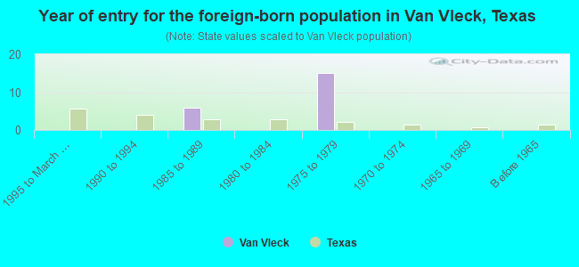 Year of entry for the foreign-born population in Van Vleck, Texas