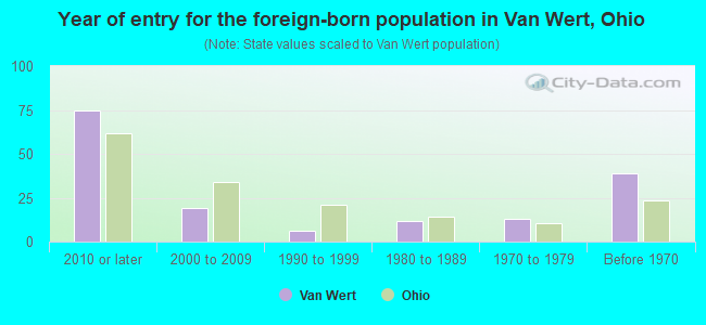 Year of entry for the foreign-born population in Van Wert, Ohio