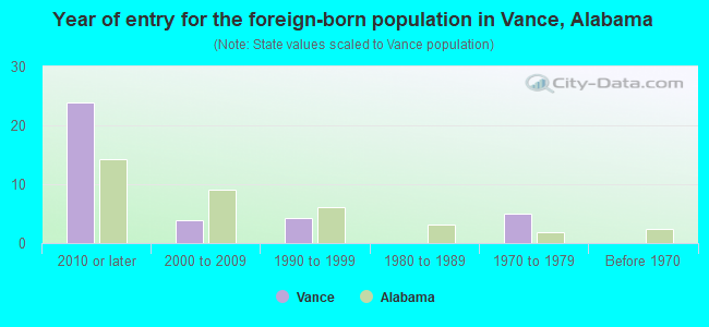 Year of entry for the foreign-born population in Vance, Alabama