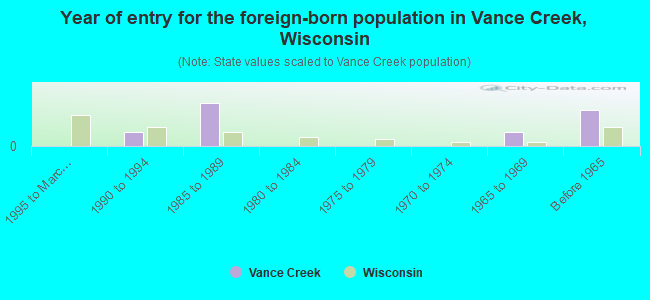 Year of entry for the foreign-born population in Vance Creek, Wisconsin