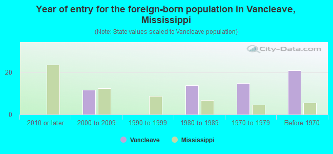 Year of entry for the foreign-born population in Vancleave, Mississippi