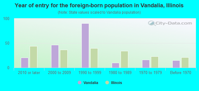 Year of entry for the foreign-born population in Vandalia, Illinois