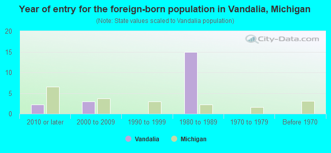 Year of entry for the foreign-born population in Vandalia, Michigan