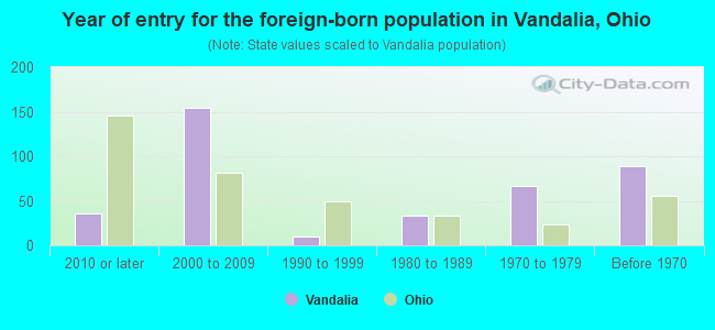 Year of entry for the foreign-born population in Vandalia, Ohio