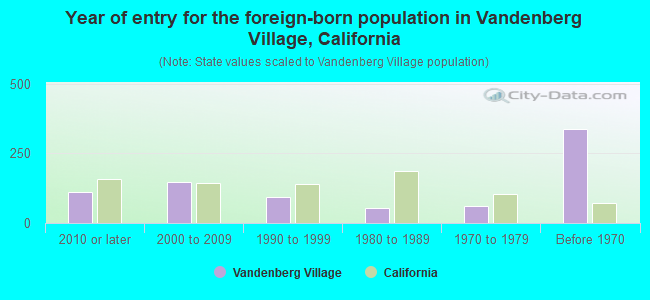 Year of entry for the foreign-born population in Vandenberg Village, California