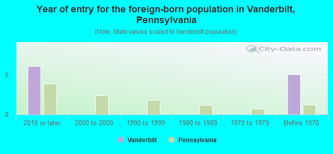 Year of entry for the foreign-born population in Vanderbilt, Pennsylvania