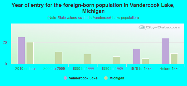 Year of entry for the foreign-born population in Vandercook Lake, Michigan