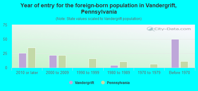 Year of entry for the foreign-born population in Vandergrift, Pennsylvania