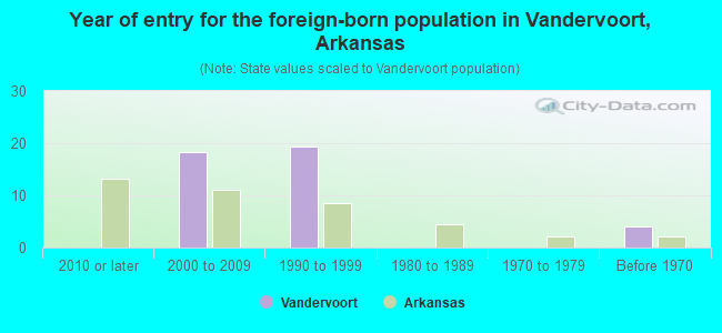 Year of entry for the foreign-born population in Vandervoort, Arkansas