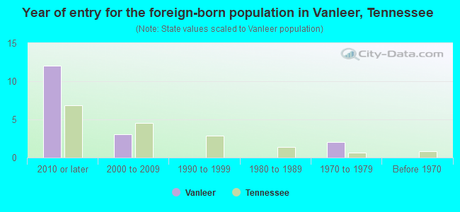 Year of entry for the foreign-born population in Vanleer, Tennessee