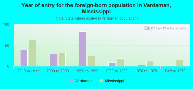 Year of entry for the foreign-born population in Vardaman, Mississippi