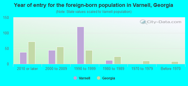 Year of entry for the foreign-born population in Varnell, Georgia