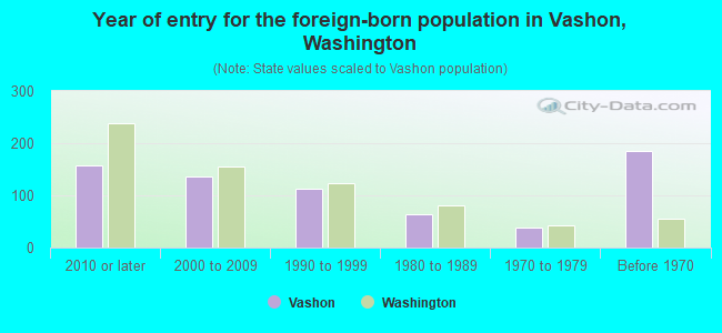 Year of entry for the foreign-born population in Vashon, Washington