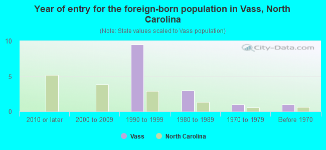 Year of entry for the foreign-born population in Vass, North Carolina